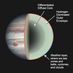 Jupiter’s Inhomogeneous Gaseous Envelope