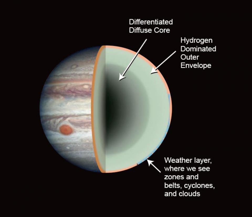 A split view of Jupiter identifying the outer weather layer the hydrogen dominated outer envelope and the differentiated diffuse core