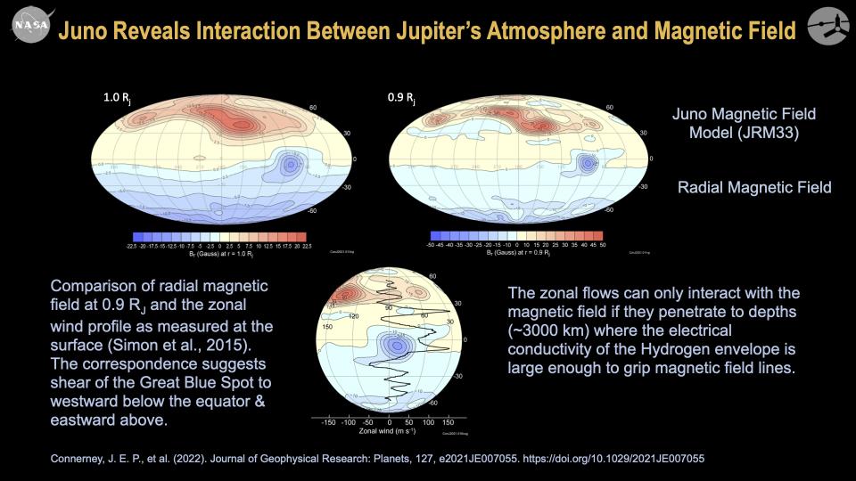 Diagram with three maps of Jupiters magnetic fields highlighitng the large Great Blue Spot feature and its interaction with the atmposphere